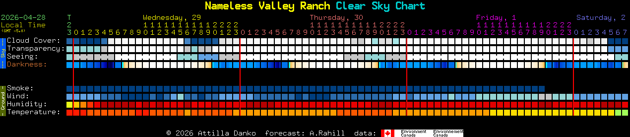 Current forecast for Nameless Valley Ranch Clear Sky Chart