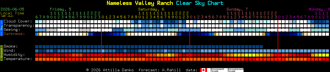Current forecast for Nameless Valley Ranch Clear Sky Chart
