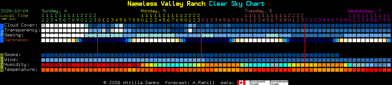 Current forecast for Nameless Valley Ranch Clear Sky Chart
