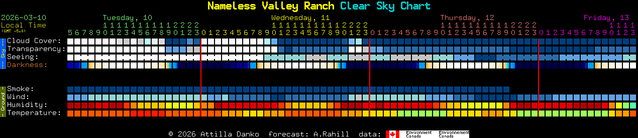 Current forecast for Nameless Valley Ranch Clear Sky Chart