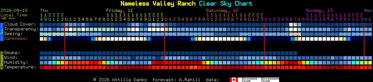 Current forecast for Nameless Valley Ranch Clear Sky Chart