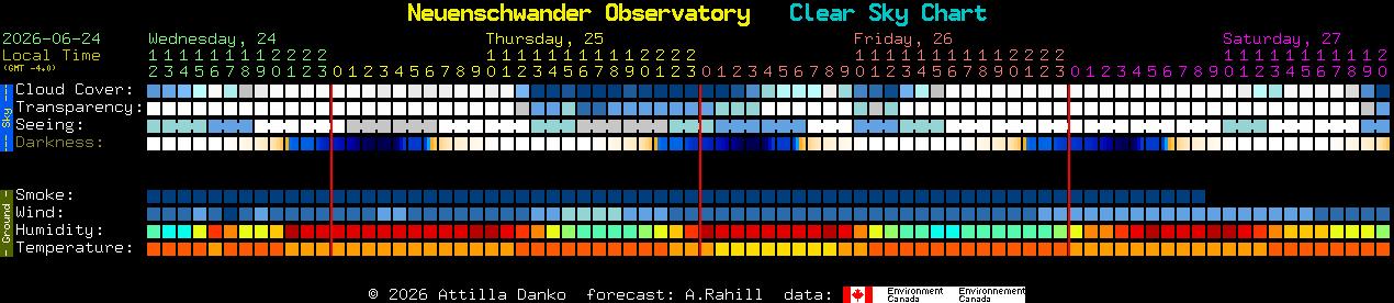 Current forecast for Neuenschwander Observatory Clear Sky Chart
