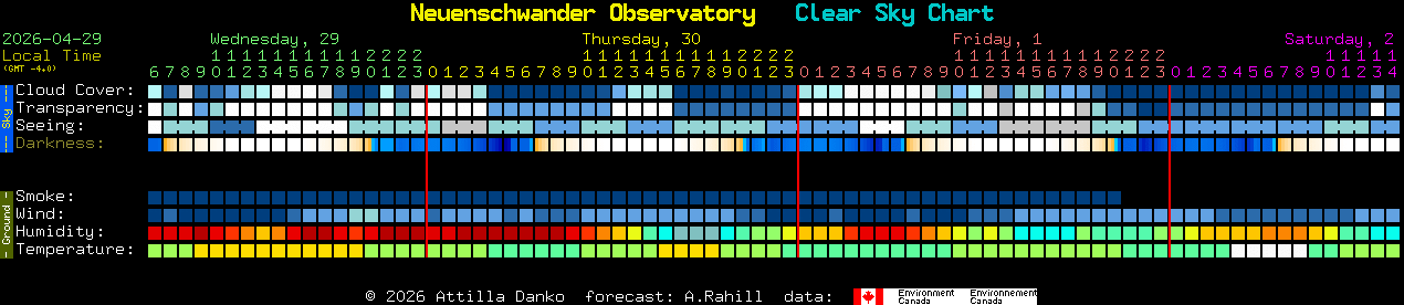 Current forecast for Neuenschwander Observatory Clear Sky Chart