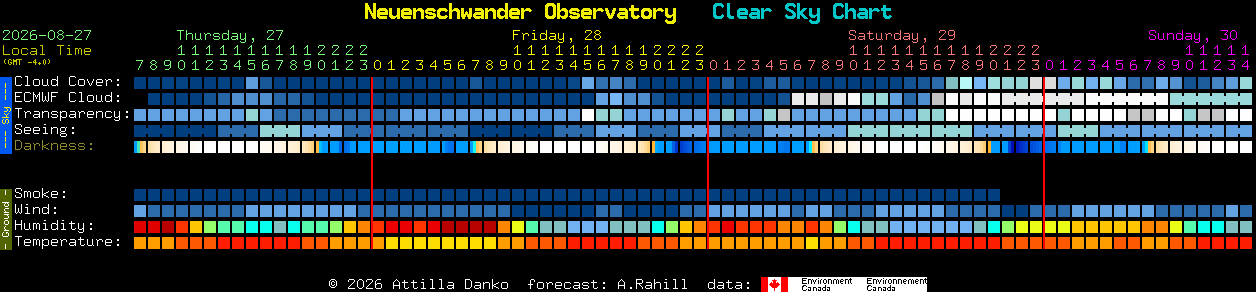 Current forecast for Neuenschwander Observatory Clear Sky Chart