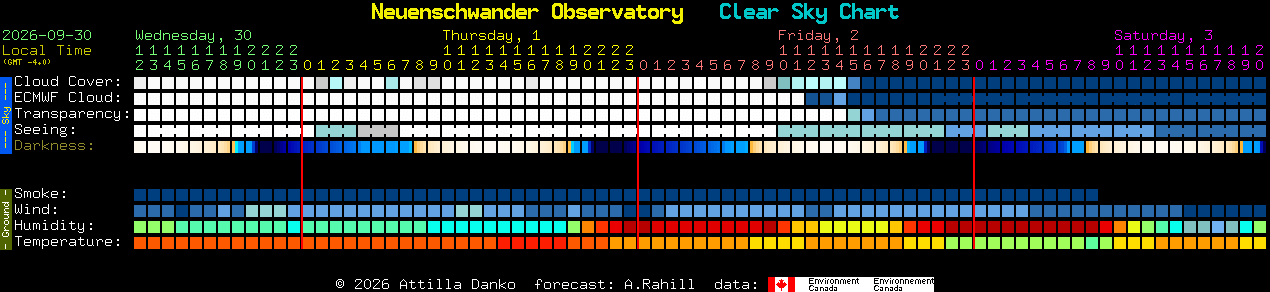 Current forecast for Neuenschwander Observatory Clear Sky Chart