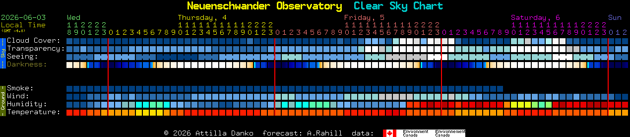 Current forecast for Neuenschwander Observatory Clear Sky Chart