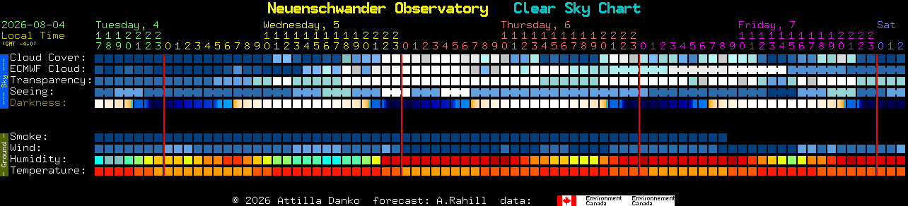Current forecast for Neuenschwander Observatory Clear Sky Chart