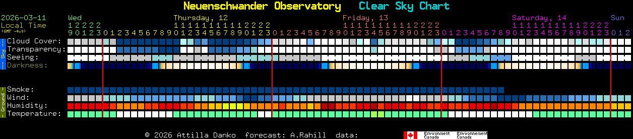 Current forecast for Neuenschwander Observatory Clear Sky Chart