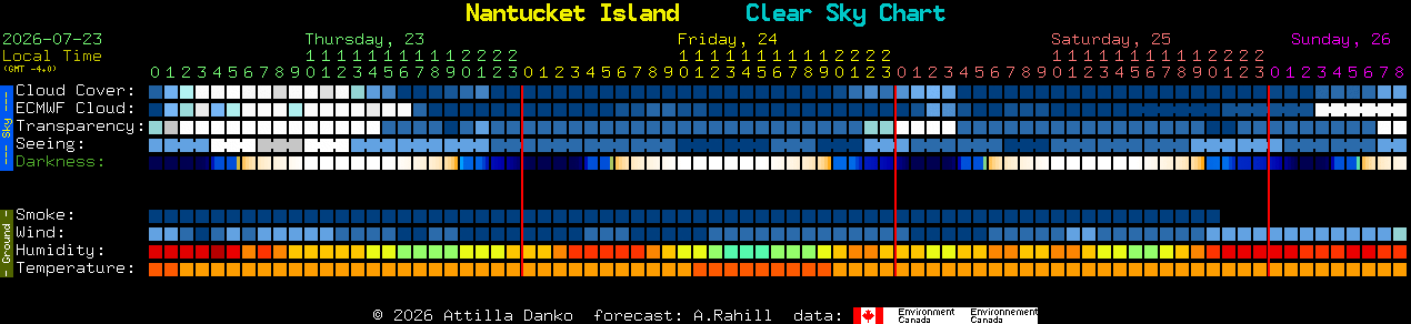 Current forecast for Nantucket Island Clear Sky Chart
