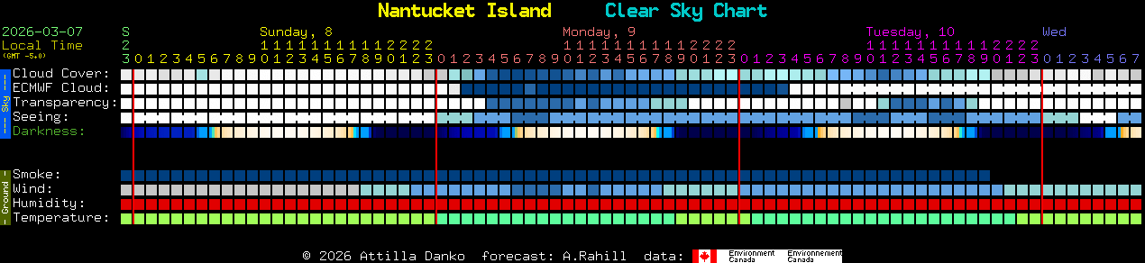 Current forecast for Nantucket Island Clear Sky Chart
