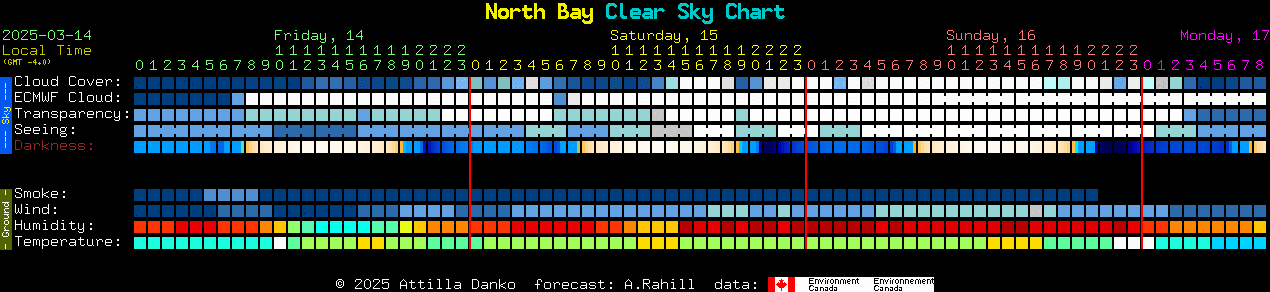 Current forecast for North Bay Clear Sky Chart