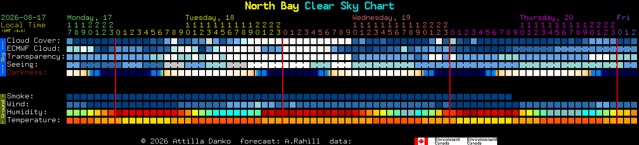 Current forecast for North Bay Clear Sky Chart