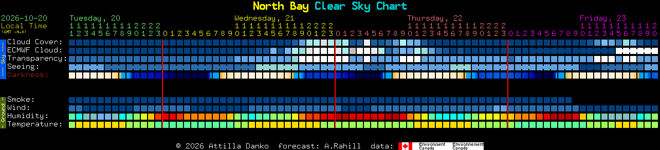 Current forecast for North Bay Clear Sky Chart