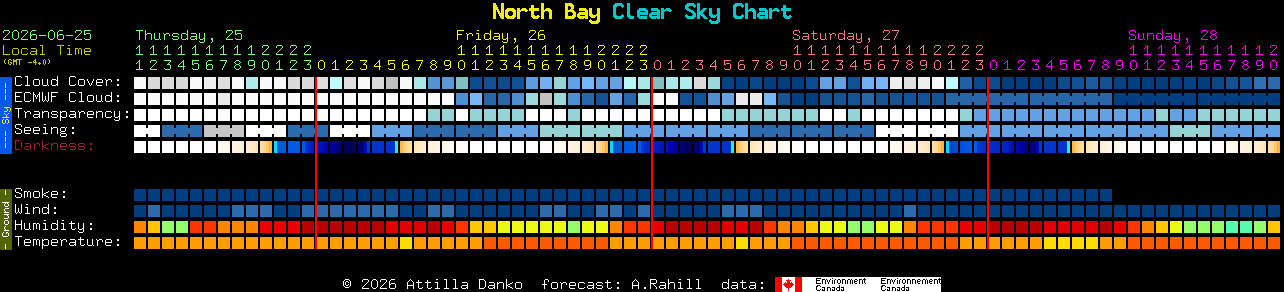 Current forecast for North Bay Clear Sky Chart