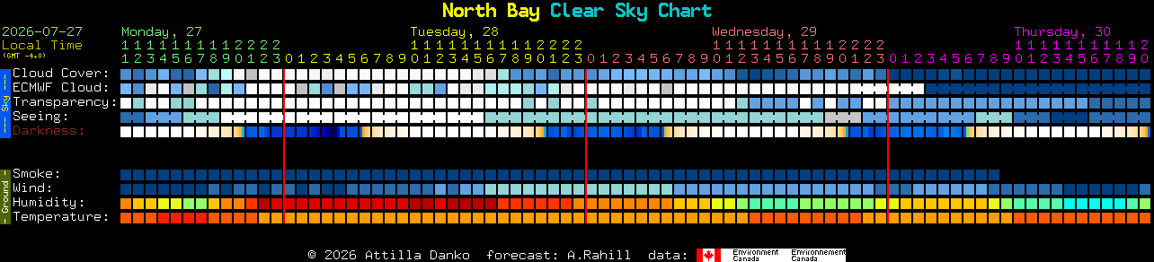 Current forecast for North Bay Clear Sky Chart