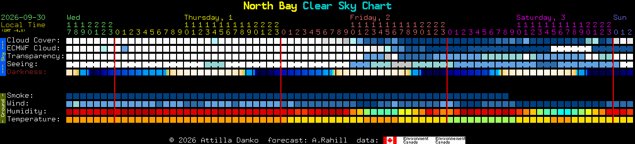 Current forecast for North Bay Clear Sky Chart
