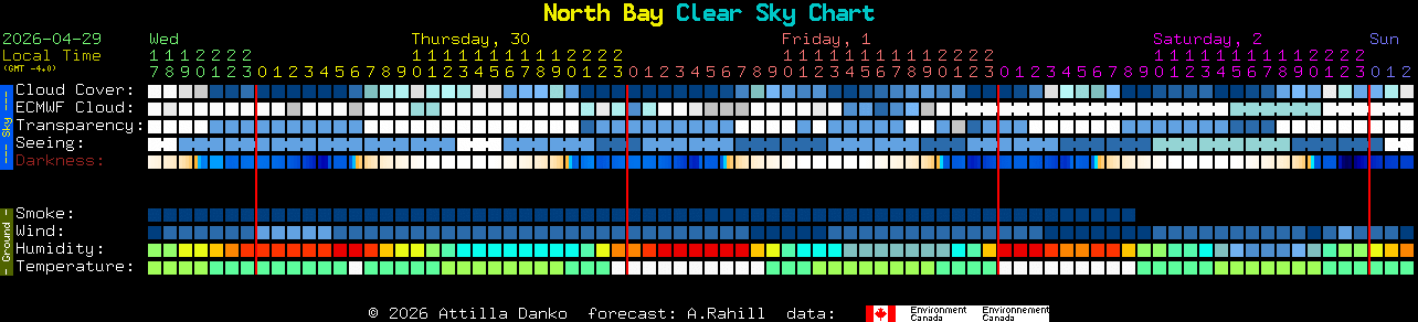 Current forecast for North Bay Clear Sky Chart