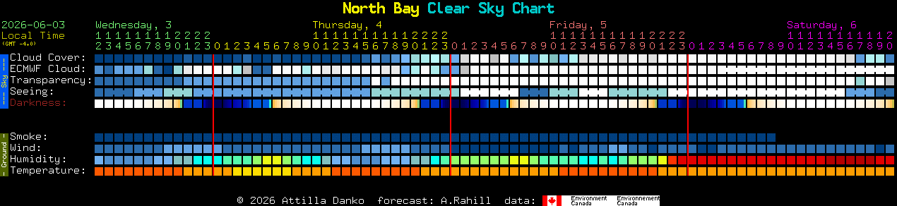 Current forecast for North Bay Clear Sky Chart