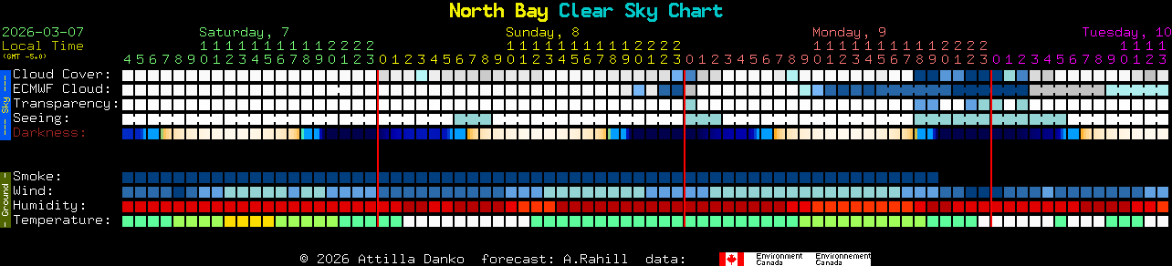 Current forecast for North Bay Clear Sky Chart