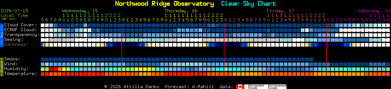 Current forecast for Northwood Ridge Observatory Clear Sky Chart