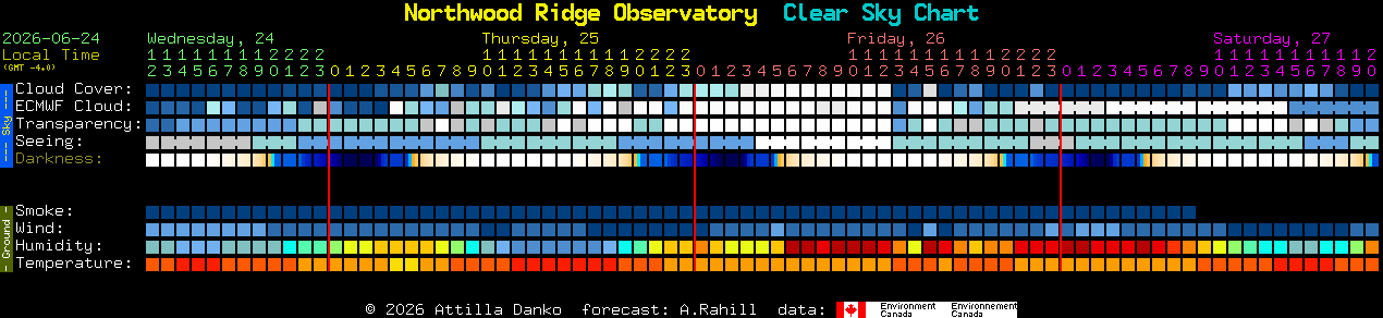 Current forecast for Northwood Ridge Observatory Clear Sky Chart