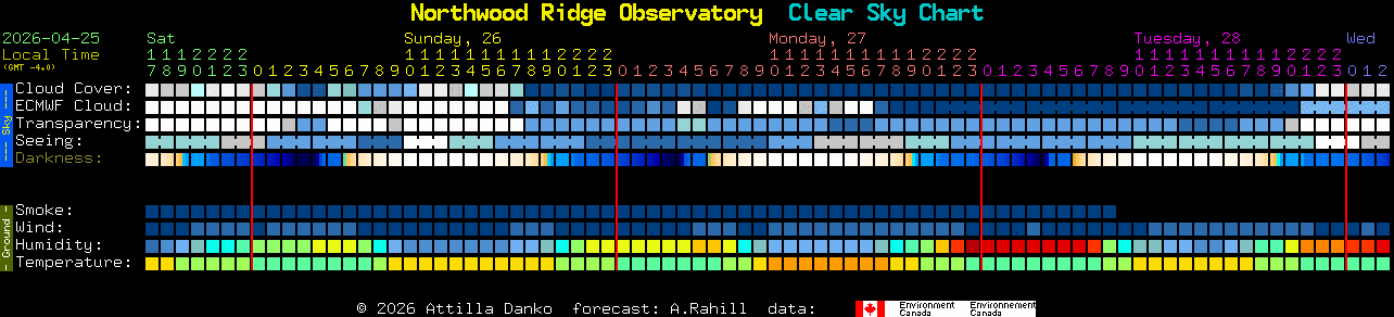 Current forecast for Northwood Ridge Observatory Clear Sky Chart