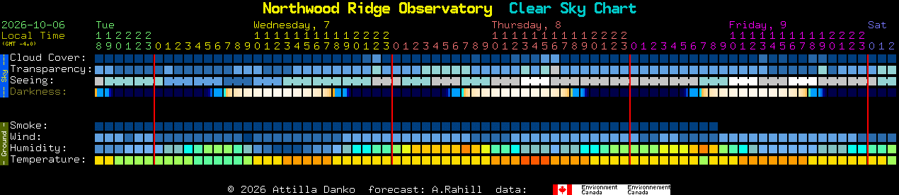 Current forecast for Northwood Ridge Observatory Clear Sky Chart