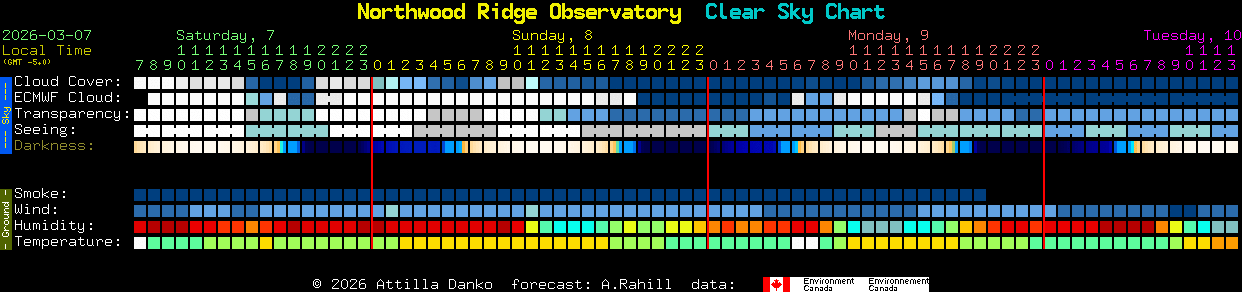 Current forecast for Northwood Ridge Observatory Clear Sky Chart