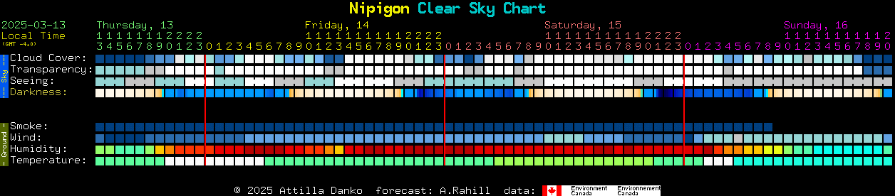 Current forecast for Nipigon Clear Sky Chart