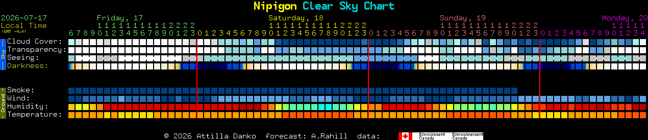 Current forecast for Nipigon Clear Sky Chart