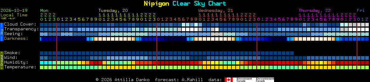 Current forecast for Nipigon Clear Sky Chart