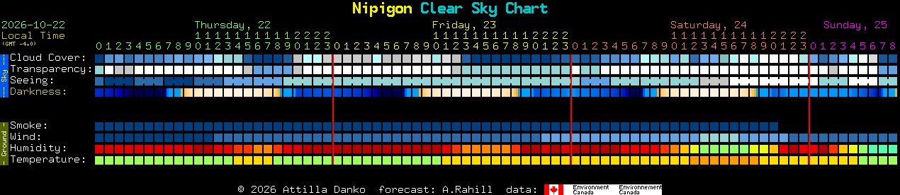 Current forecast for Nipigon Clear Sky Chart