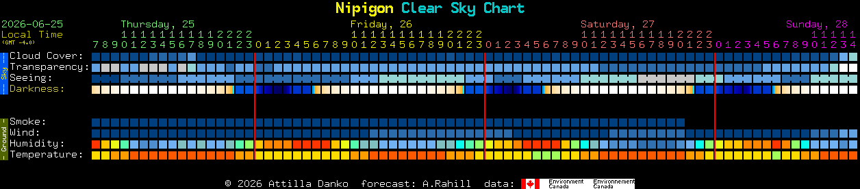 Current forecast for Nipigon Clear Sky Chart