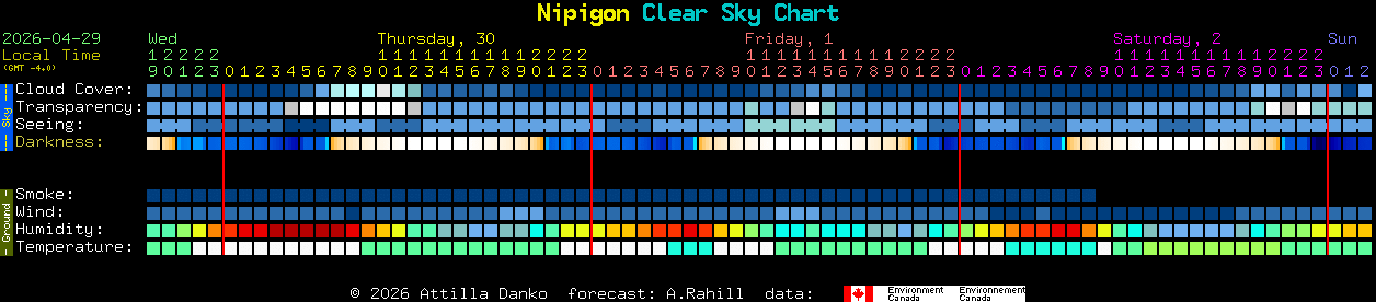 Current forecast for Nipigon Clear Sky Chart