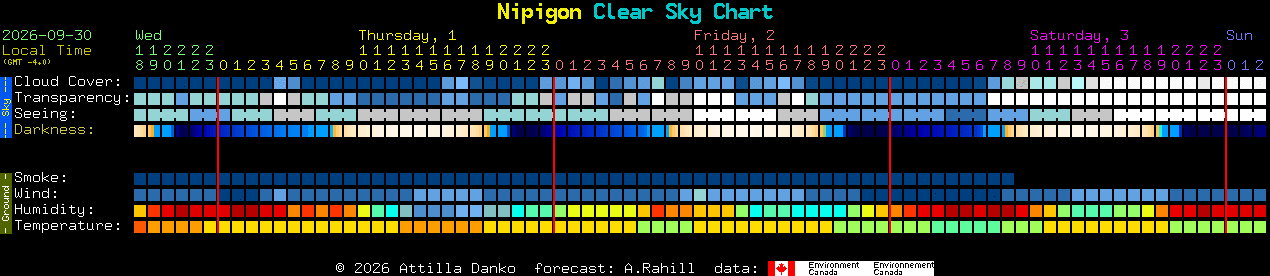 Current forecast for Nipigon Clear Sky Chart