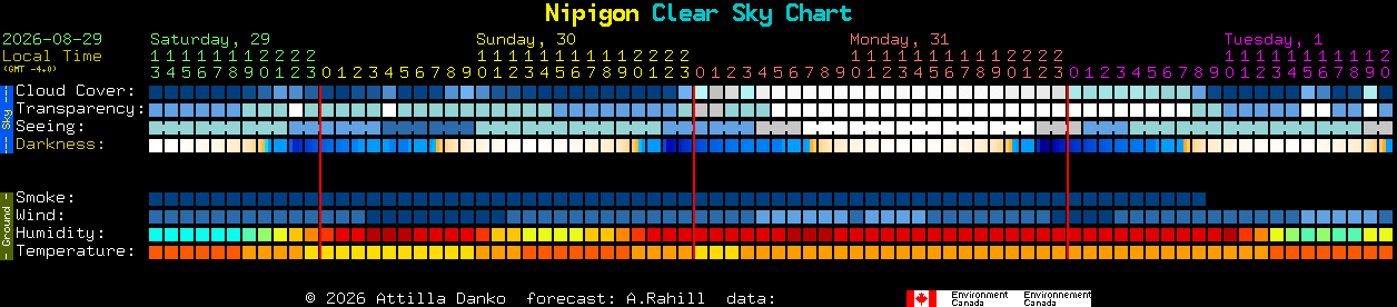 Current forecast for Nipigon Clear Sky Chart
