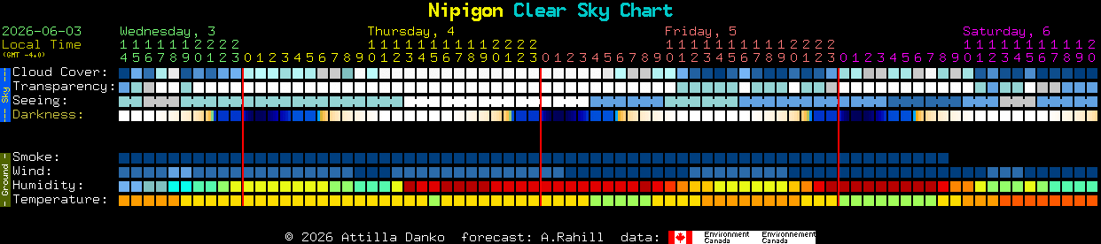 Current forecast for Nipigon Clear Sky Chart