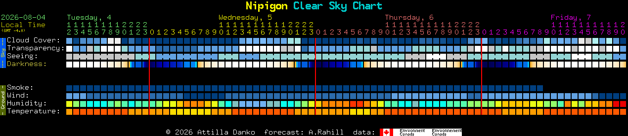 Current forecast for Nipigon Clear Sky Chart