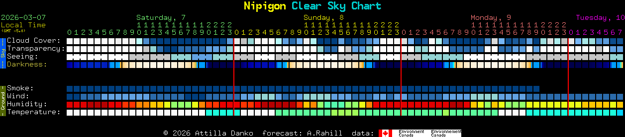 Current forecast for Nipigon Clear Sky Chart