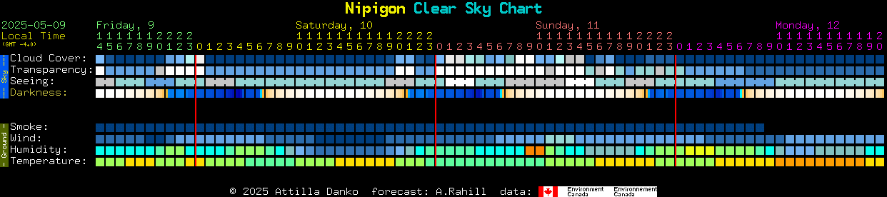 Current forecast for Nipigon Clear Sky Chart