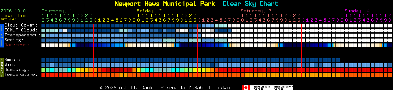 Current forecast for Newport News Municipal Park Clear Sky Chart