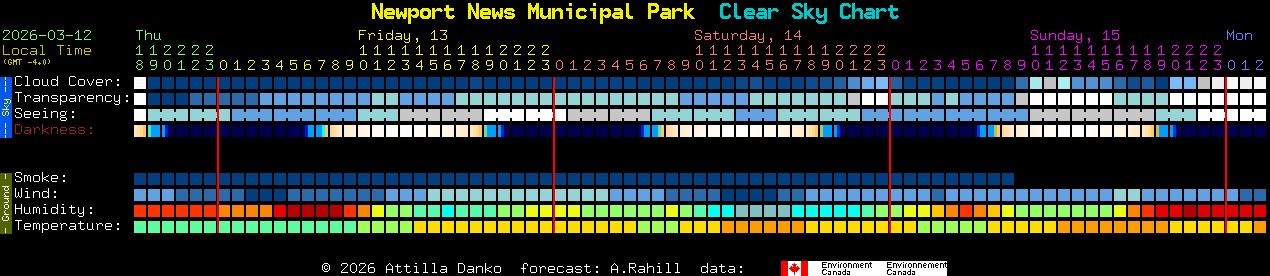Current forecast for Newport News Municipal Park Clear Sky Chart