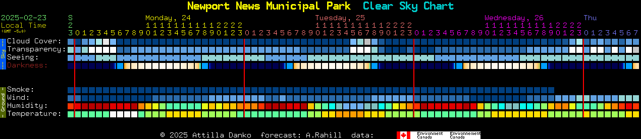 Current forecast for Newport News Municipal Park Clear Sky Chart