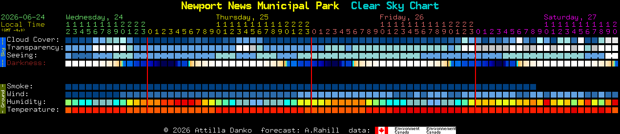 Current forecast for Newport News Municipal Park Clear Sky Chart