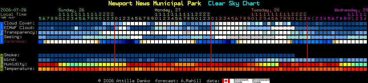 Current forecast for Newport News Municipal Park Clear Sky Chart