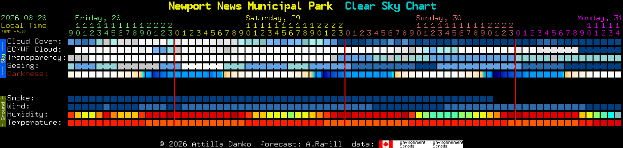 Current forecast for Newport News Municipal Park Clear Sky Chart