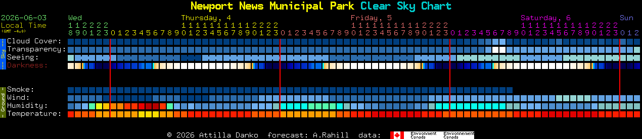 Current forecast for Newport News Municipal Park Clear Sky Chart