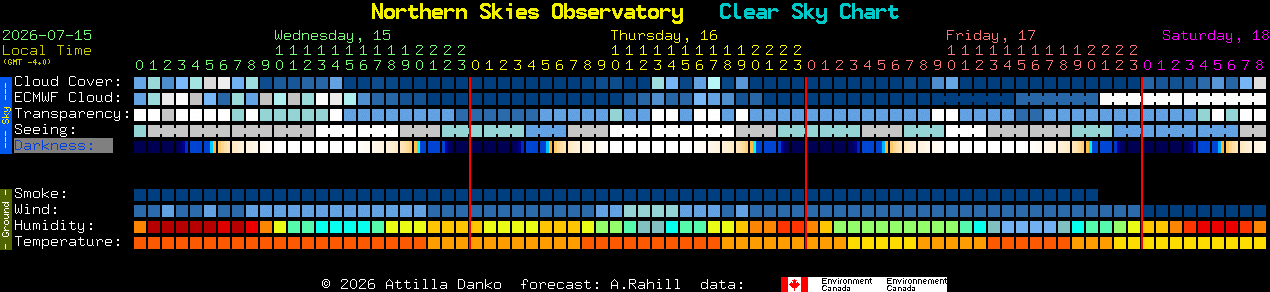 Current forecast for Northern Skies Observatory Clear Sky Chart