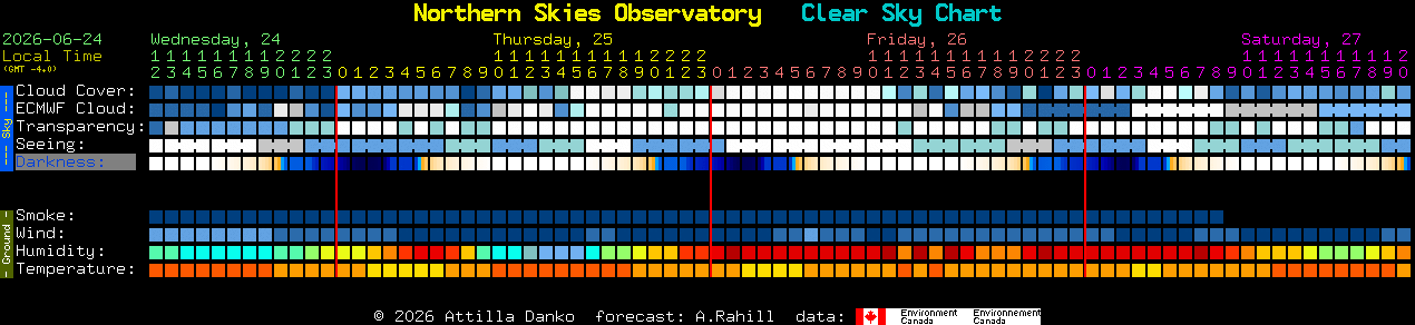 Current forecast for Northern Skies Observatory Clear Sky Chart