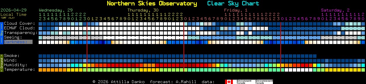 Current forecast for Northern Skies Observatory Clear Sky Chart
